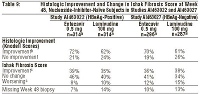 Table 9 - Table 9 Entecavir Insert